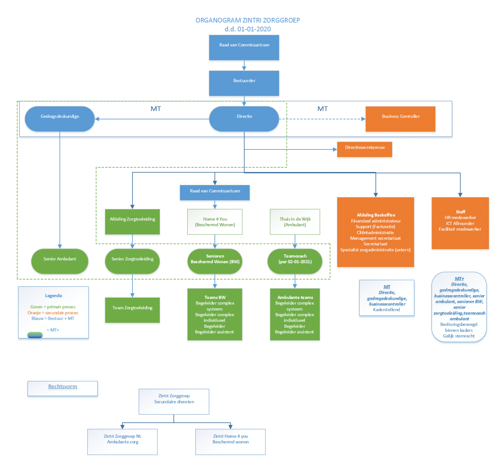 Klik hier om het organogram te downloaden (pdf).